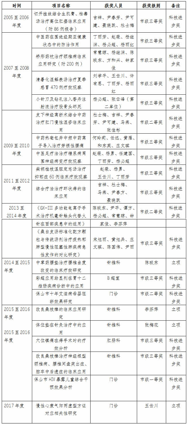 2005-2017年保山市中医医院科研项目、立项清单(图1)